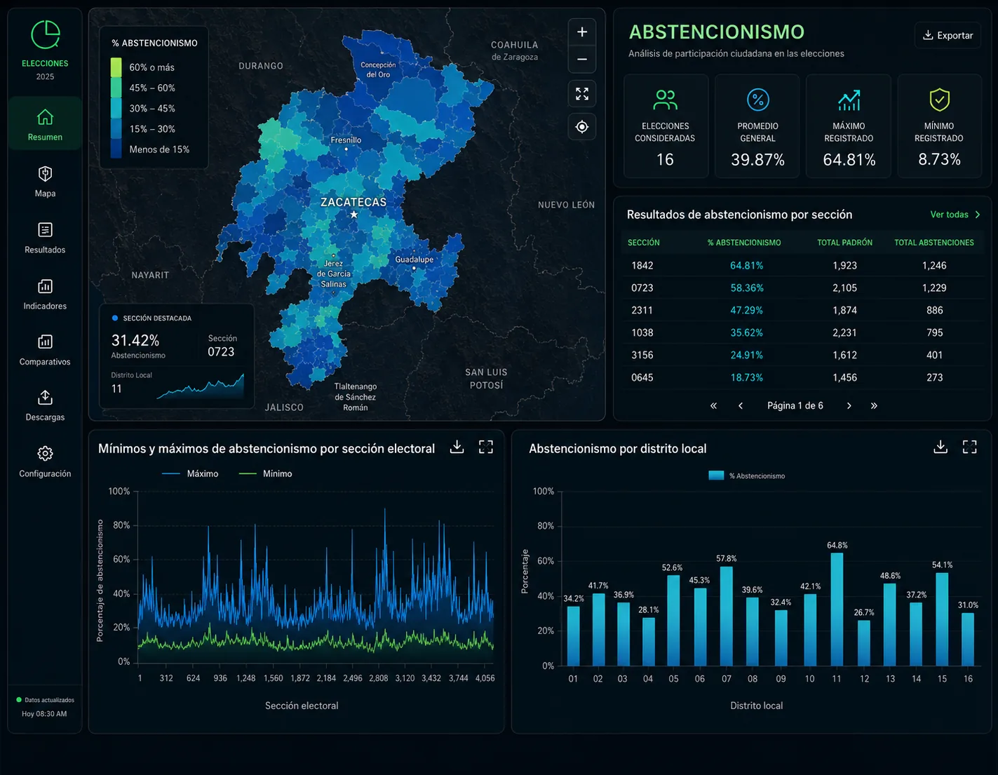 Primera vista del cálculo de abstencionismo en Elektor