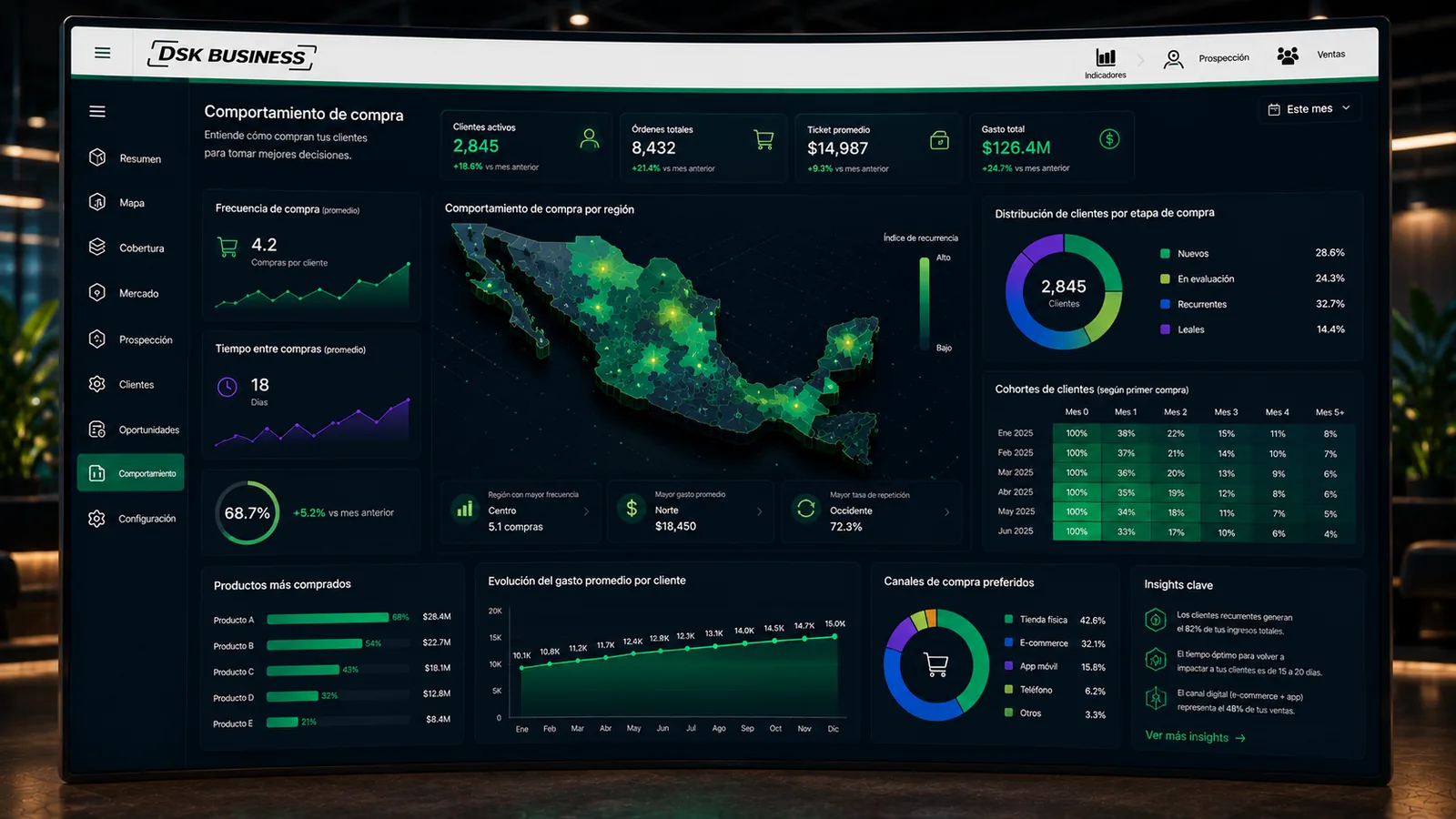 Comportamiento de compra con frecuencia, ticket promedio y cohortes de clientes